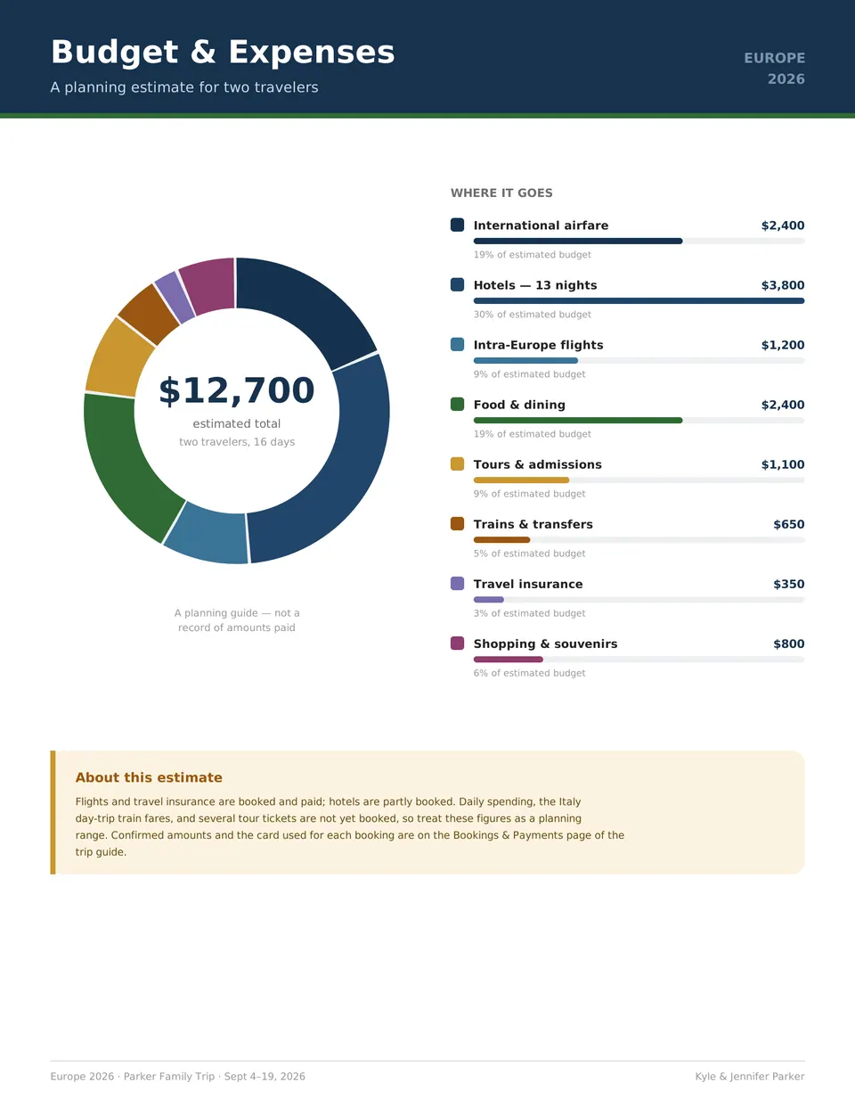 Trip budget overview